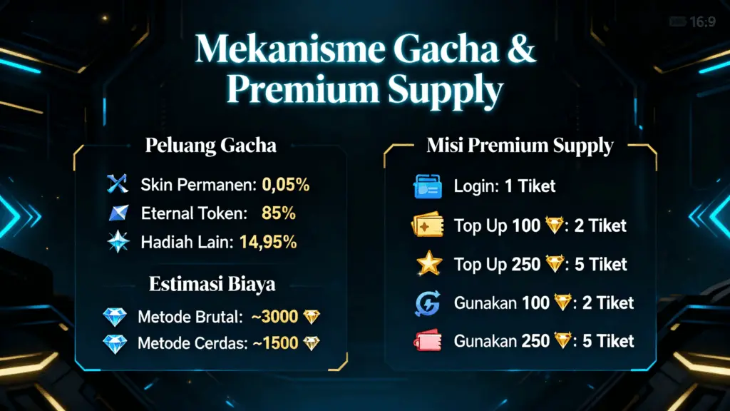 Mekanisme Gacha dan Drop Rate Event Eternal Season MLBB 2026